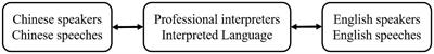 A corpus-based study of metadiscourse features in Chinese-English simultaneous interpreting